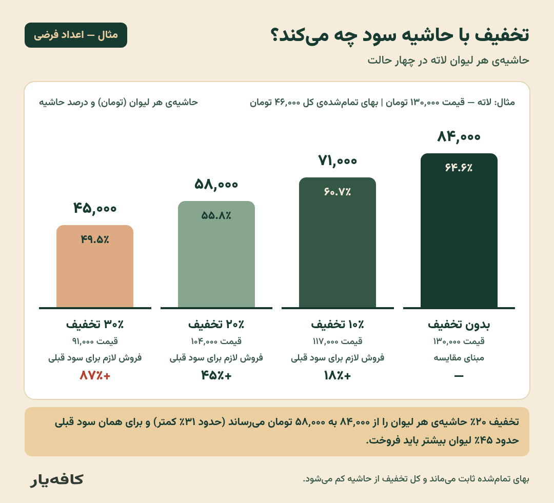 نمودار ستونی مثال فرضی افت حاشیه سود یک لاته با تخفیف ۱۰، ۲۰ و ۳۰ درصد